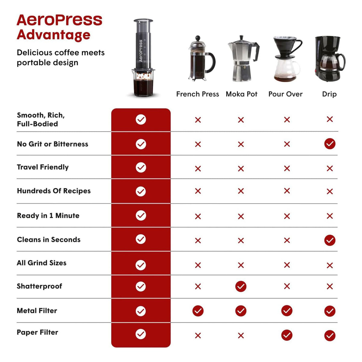 AeroPress Go easy cleanup after pressing and rinsing for quick, mess-free use.