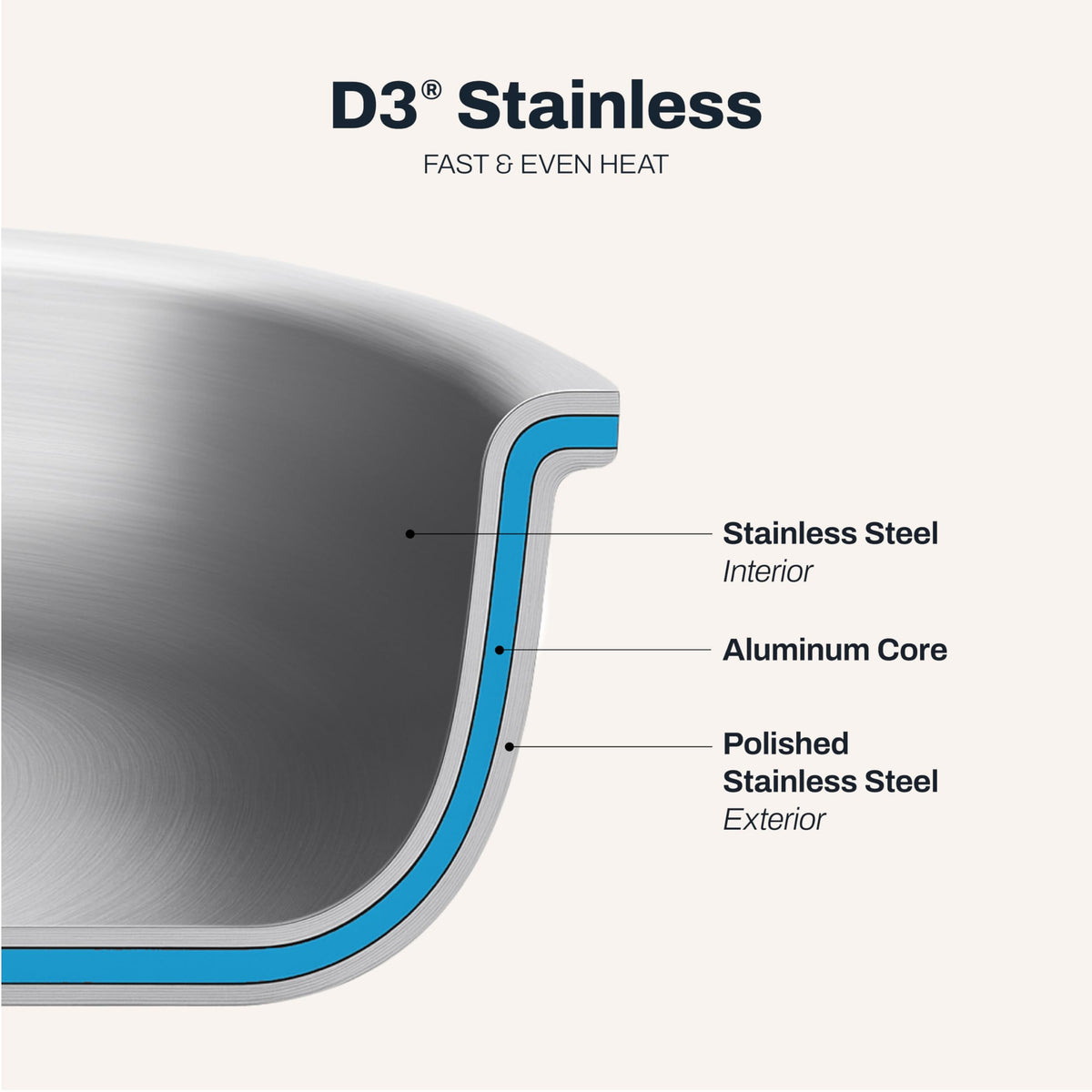 All-Clad D3 sauce pan side view highlights tall sides for easy stirring and reduced splatter.