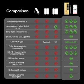 BBQOVN ambient temperature alerts prevent overheating.