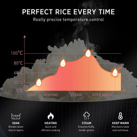 Bear Rice Cooker brown rice and quinoa program optimizes texture and chew.