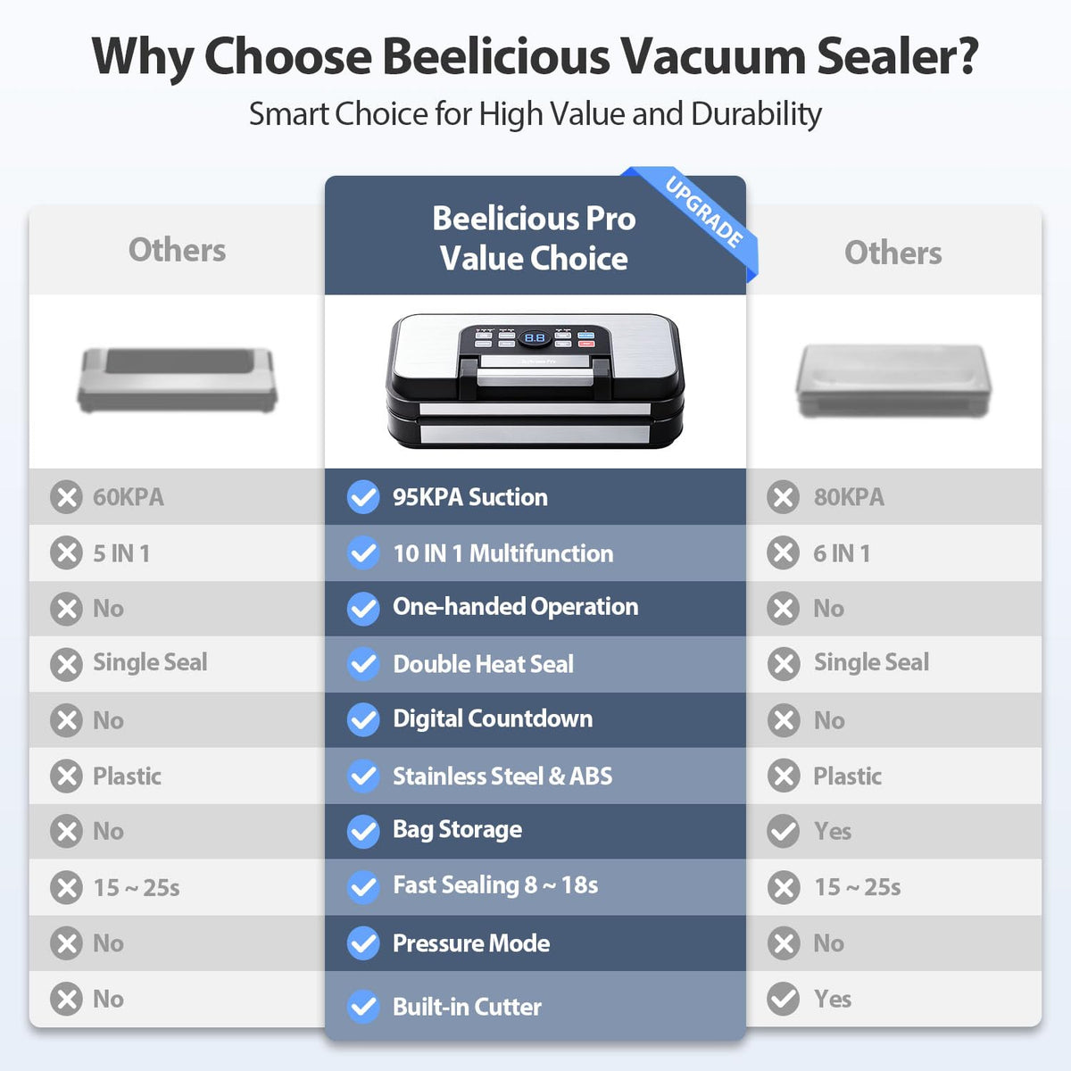 Beelicious Pro dual heat strips and 12mm seal bar improve seal reliability.