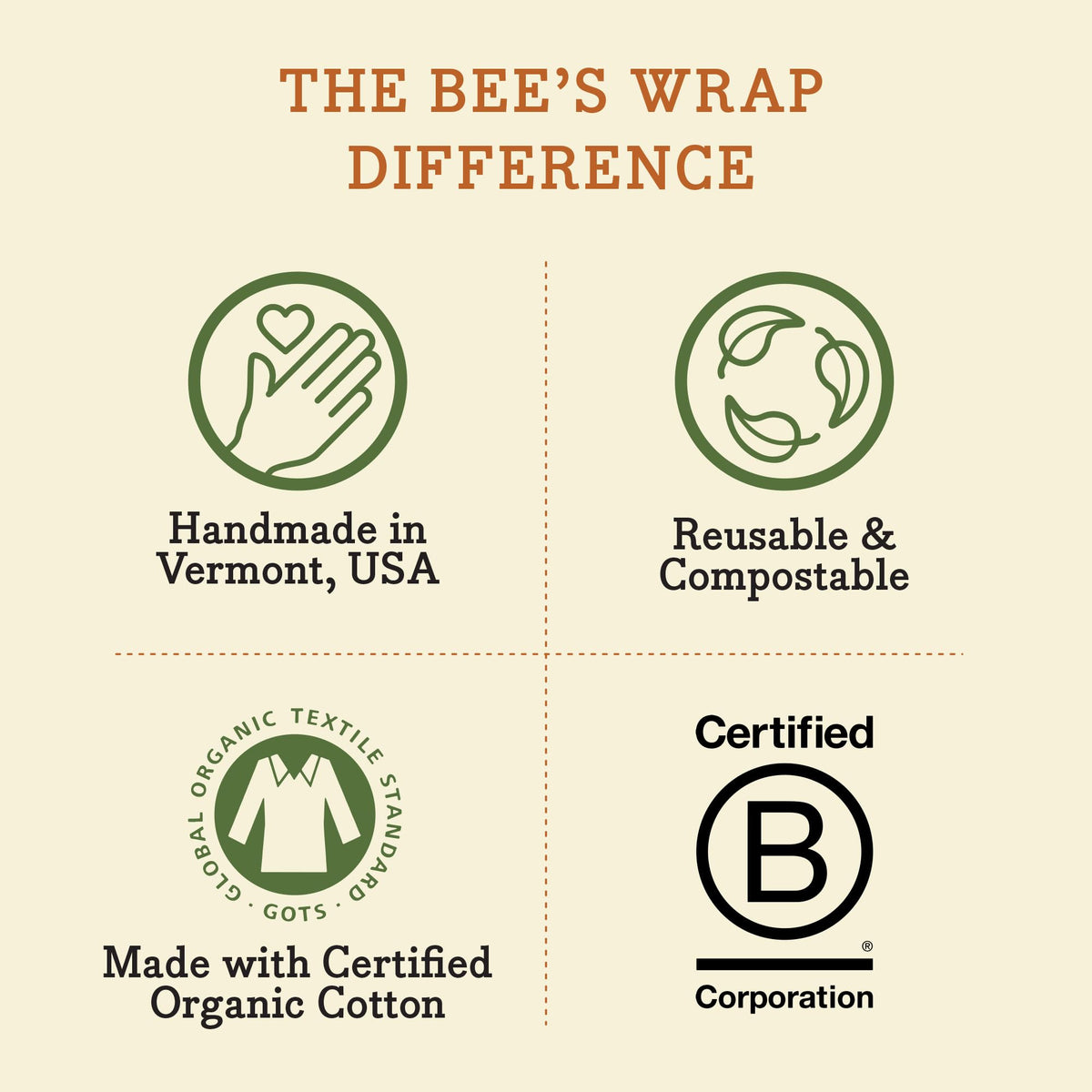 Bee's Wrap USA-made packaging highlighted as a gift-ready eco option