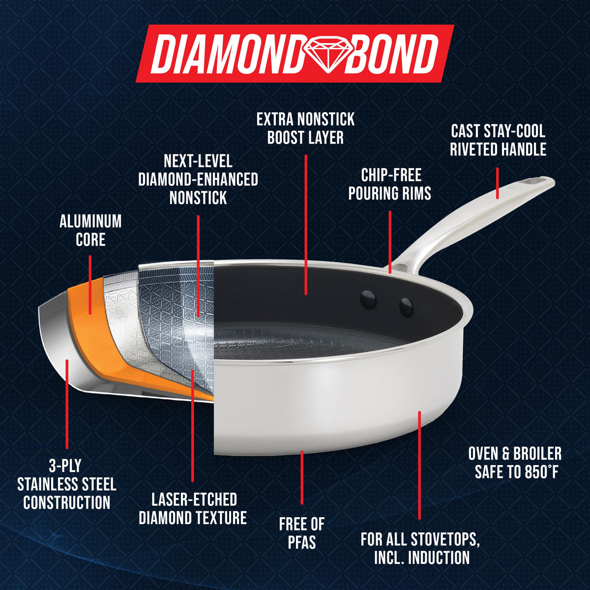 Blue Diamond Diamond Bond texture supports fast heat response and scratch-resistant cooking