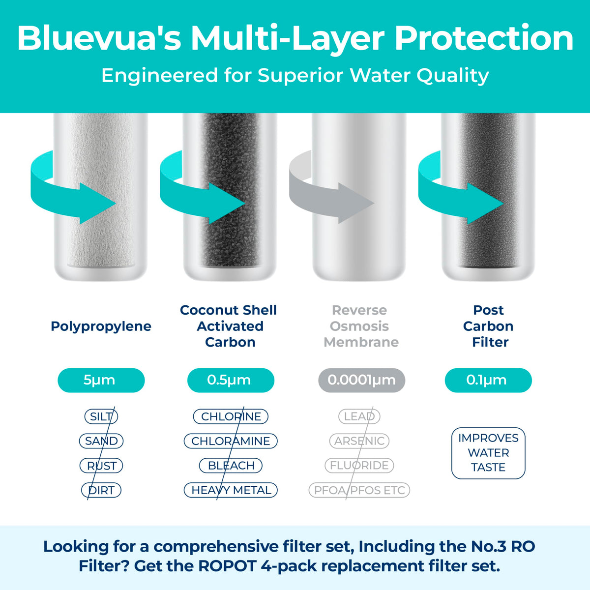 Bluevua RO100ROPOT PCF post-carbon filter for smooth, clean aftertaste.