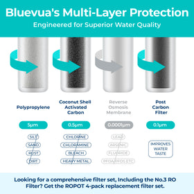 Bluevua RO100ROPOT PCF post-carbon filter for smooth, clean aftertaste.