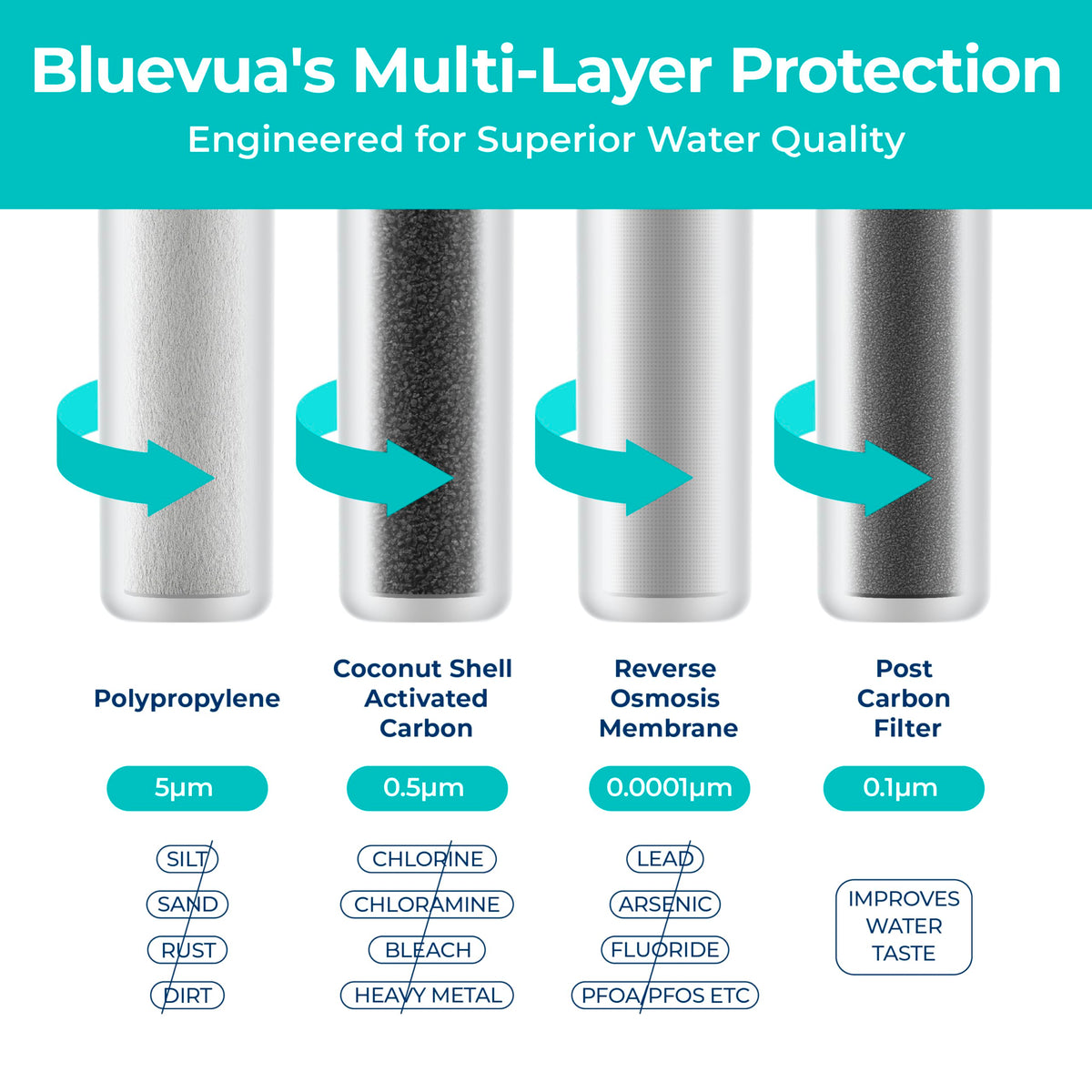 Bluevua RO100ROPOT RO membrane delivers strong filtration and longevity.