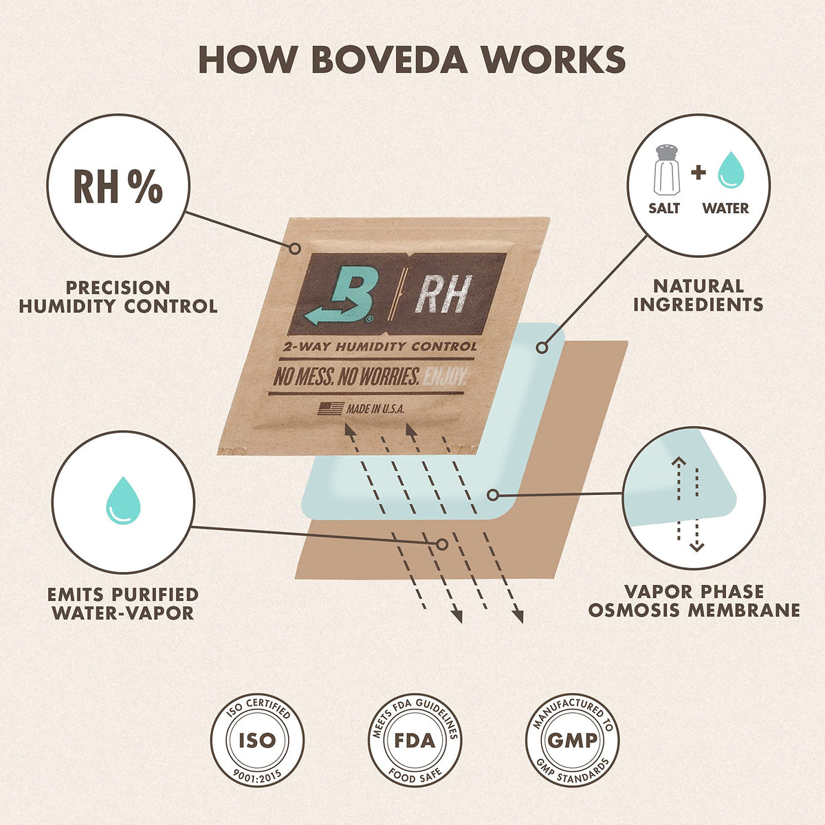 Boveda 69% pack replacement interval indicating when to swap.