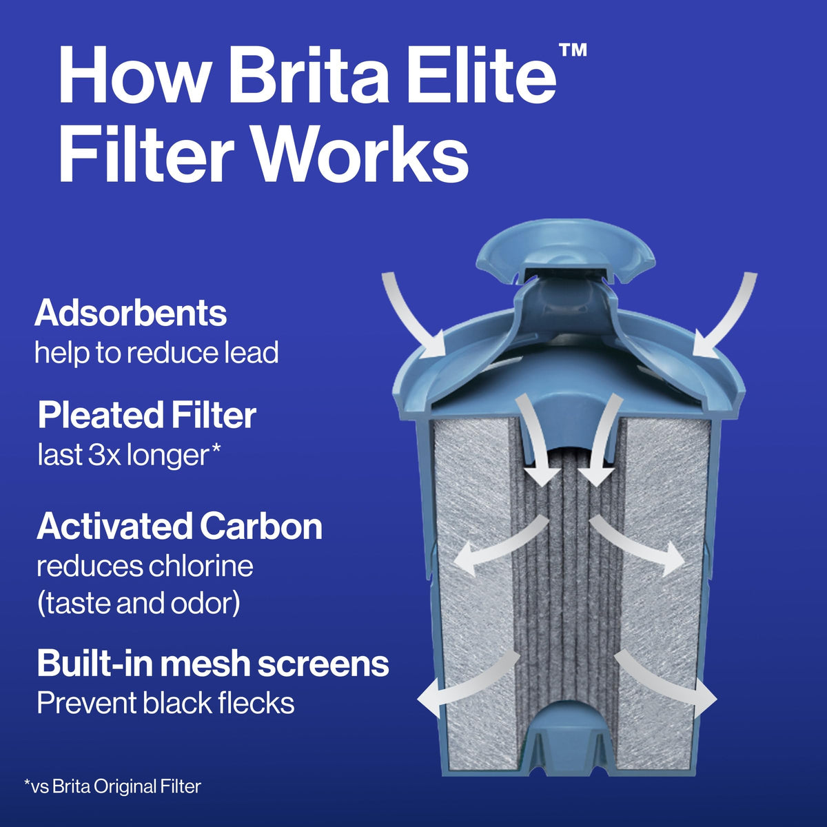 BRITA Everyday Elite pitcher in action during pouring for fresh tasting water.