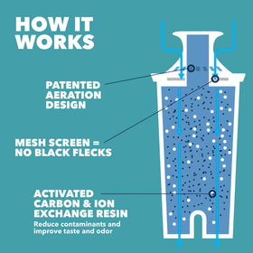 Brita BPA-free mark confirms safe materials for drinking water.