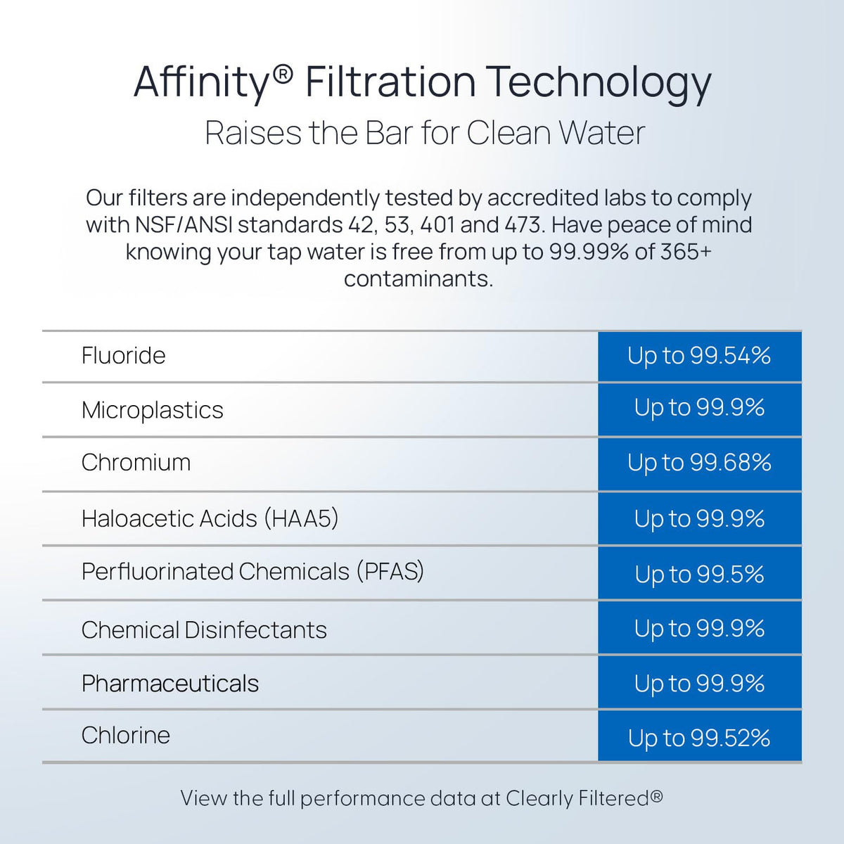 Clearly Filtered No.1 Pitcher delivers cleaner-tasting water through advanced filtration.