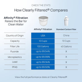 Clearly Filtered No.1 Pitcher uses BPA-free Tritan for safe non-leaching water.