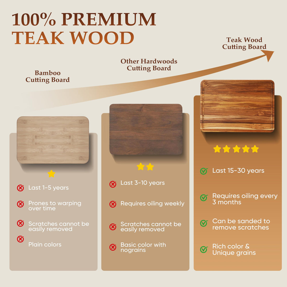 Conflech FSC eco-friendly teak board supports sustainable kitchen gear