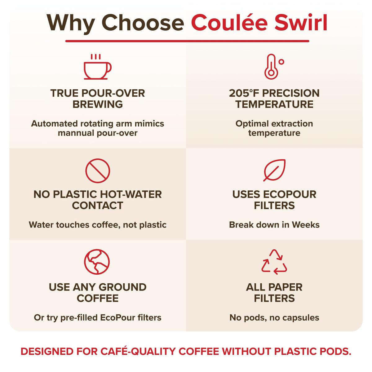 Coulée SWIRL demonstrates 205°F precision pour for fuller extraction.