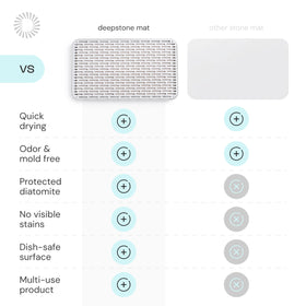 Deepstone odor-resistance feature helps keep the sink area fresh.