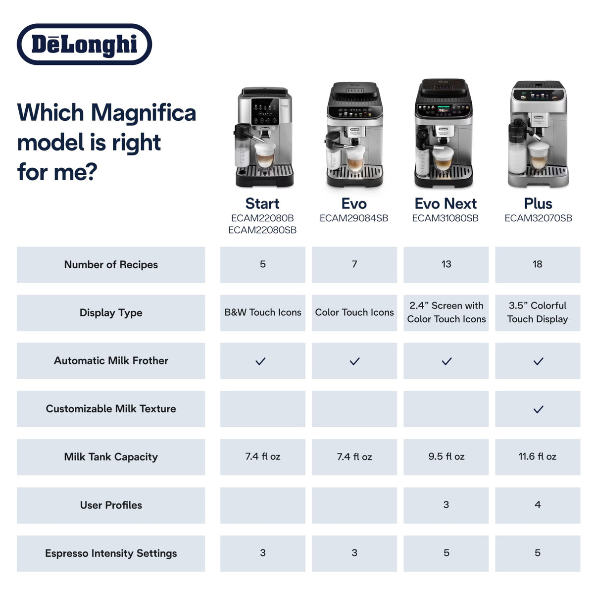 De'Longhi Magnifica Plus easy cleaning with dishwasher-safe parts