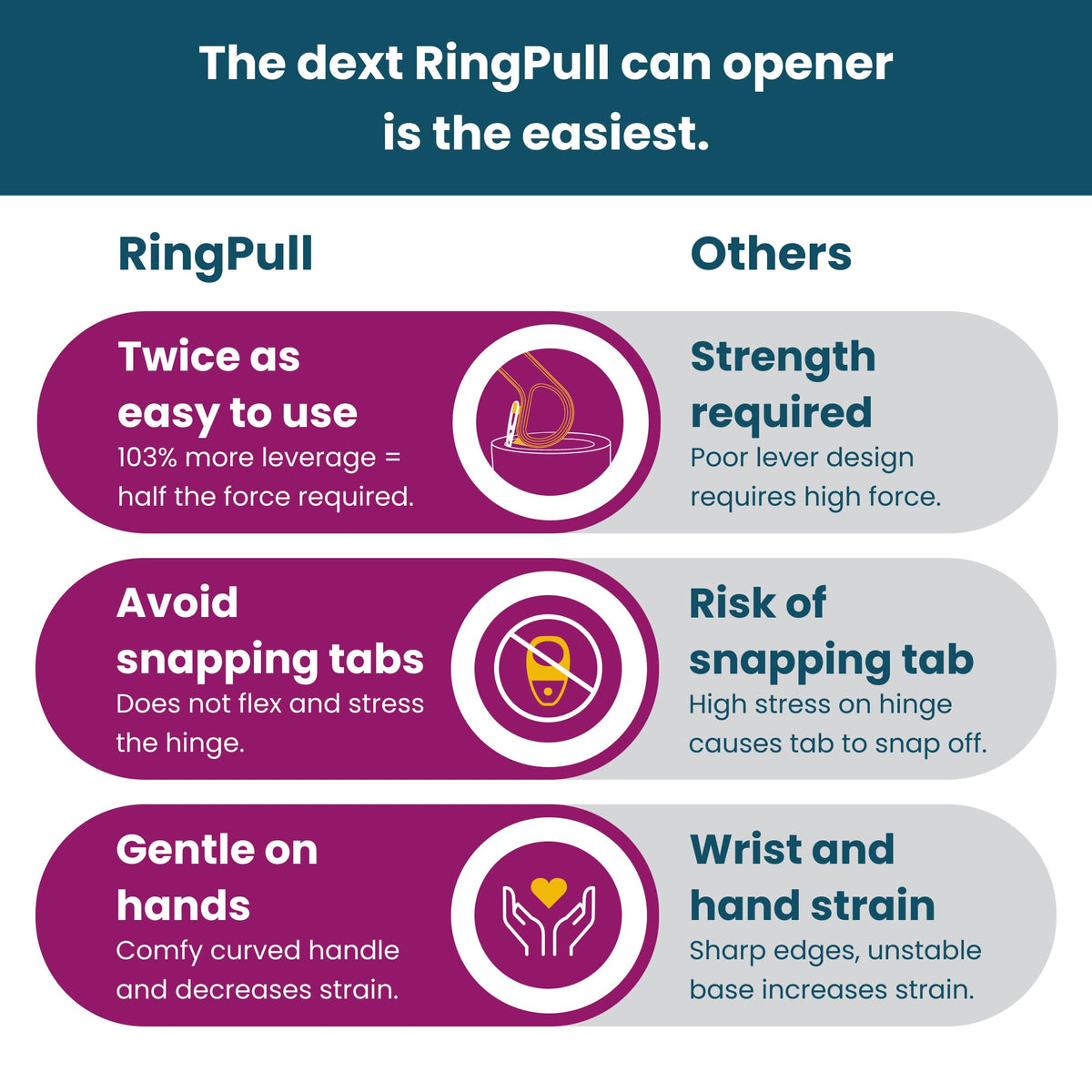Dext easy-grip design in teal minimizes hand fatigue during opening tasks.