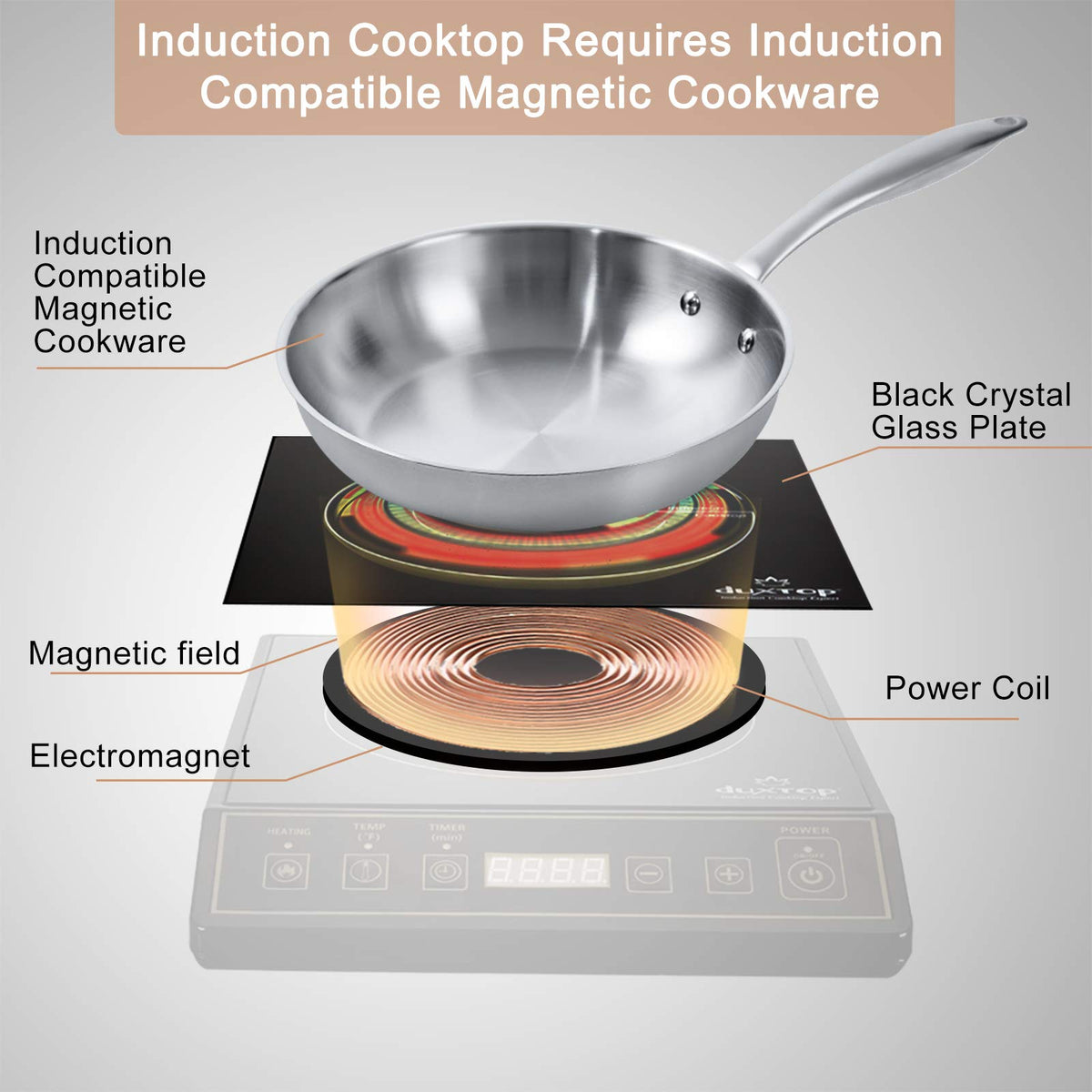 Duxtop 9120MC magnetic-bottom cookware ensures reliable induction heat transfer.