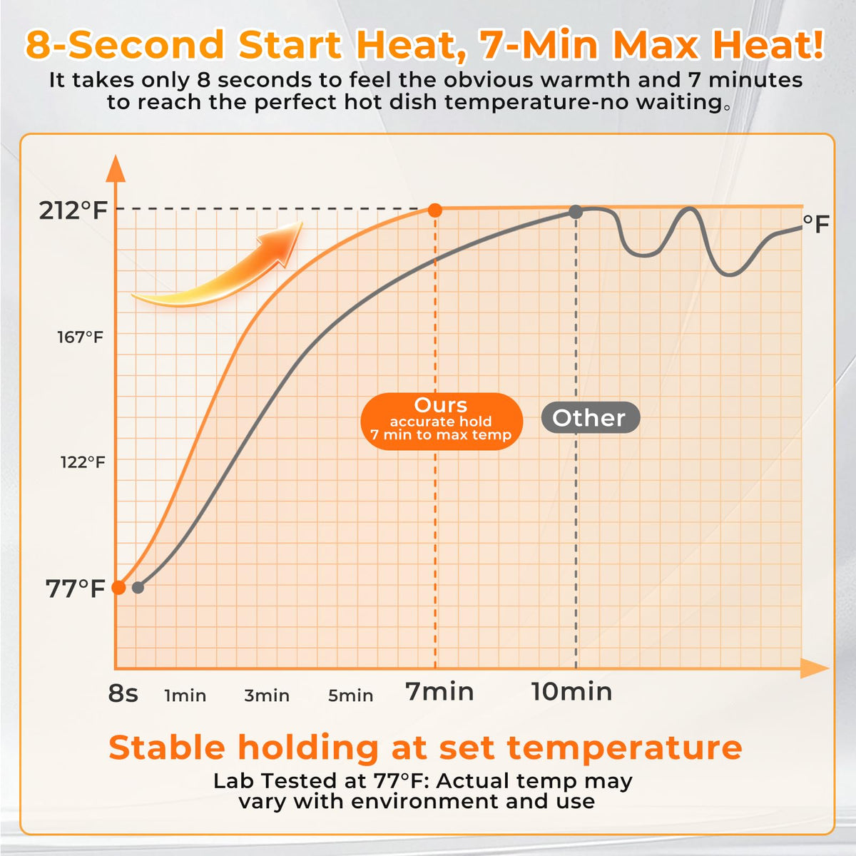 FJAU warming mat seven temperature levels for precise control.