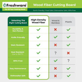 Freshware eco-friendly wood-fiber board supports sustainable kitchen.