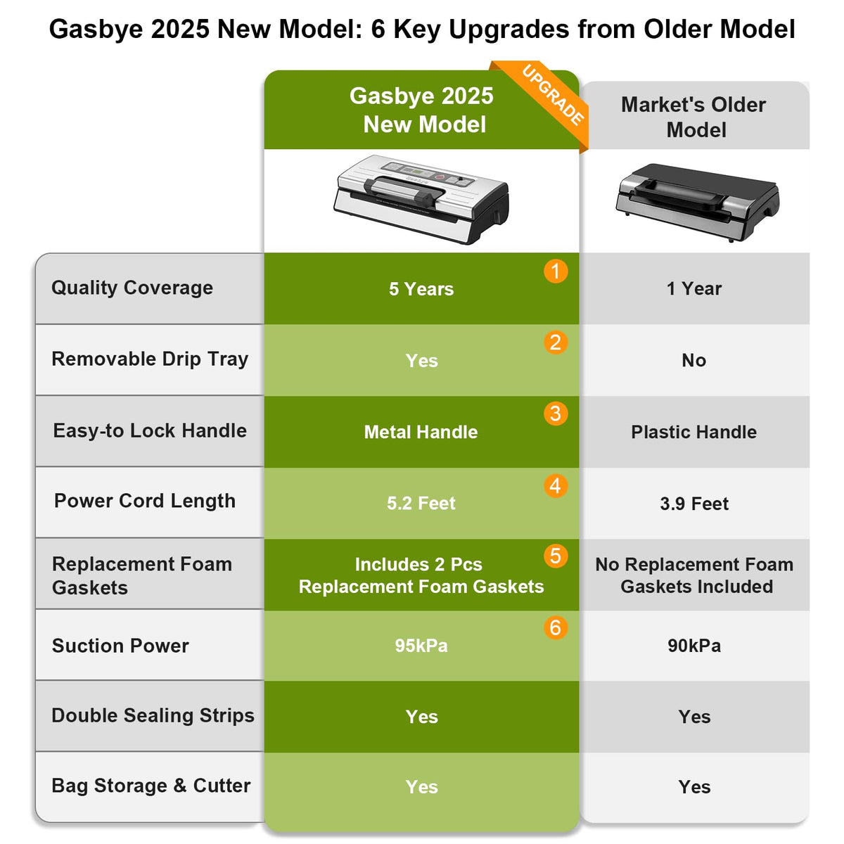 Gasbye double heat seal system ideal for both dry and moist foods.