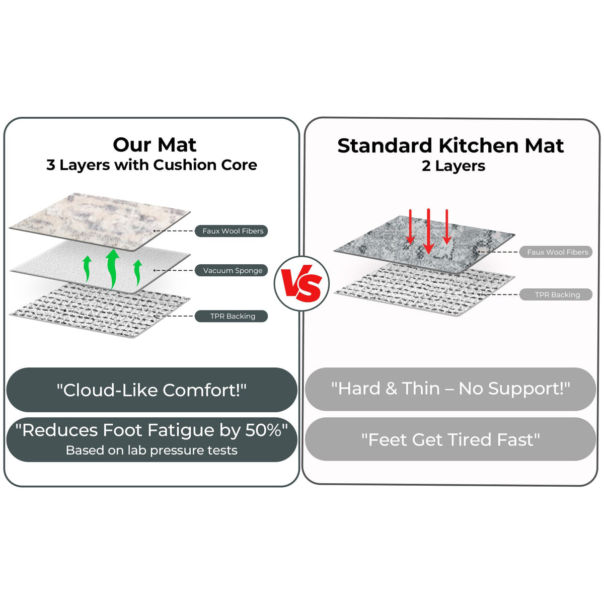 GRANNY SAYS Kitchen mat waterproof and stain-proof for easy cleanup.
