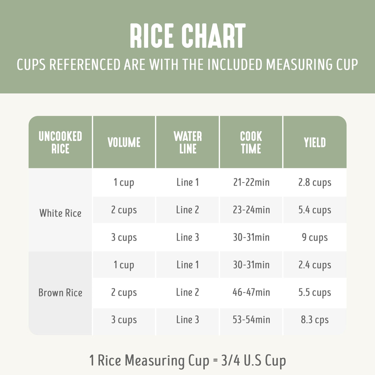 GreenLife six-cups cooked rice capacity ideal for family meals.