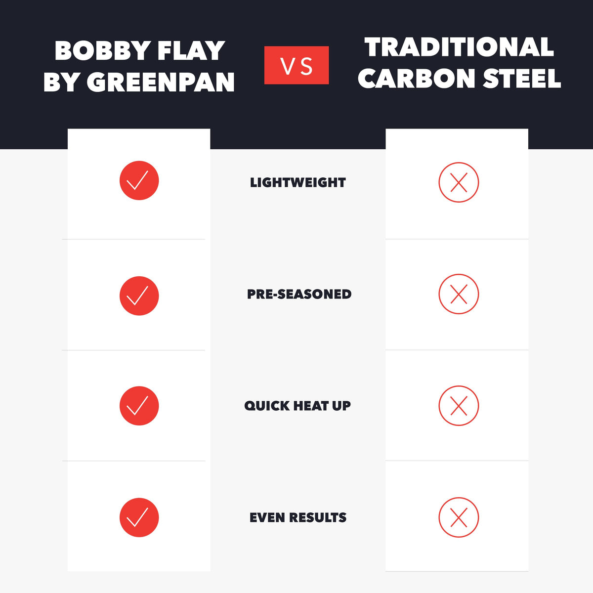 GreenPan x Bobby Flay paella pan in oven safely handles up to 660 degrees.
