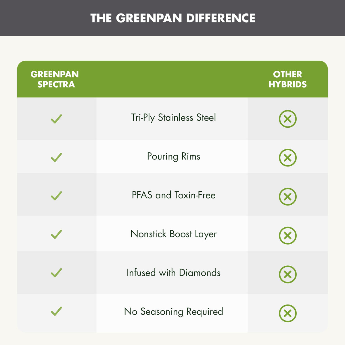 GreenPan Spectra oven-safe up to 850°F for versatile finishing.