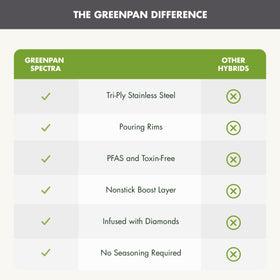 GreenPan Spectra oven-safe up to 850°F for versatile finishing.