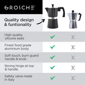 GROSCHE Milano silicone gasket ensures a tight seal.