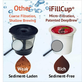 iFillCup shows universal compatibility with most K-Cup brewers.