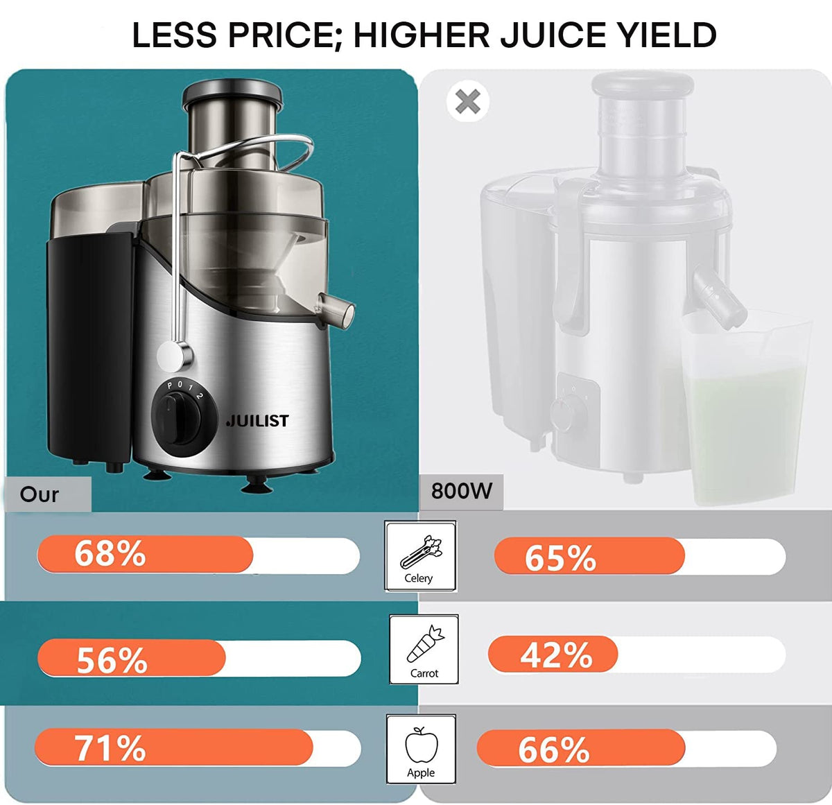 Juilist juicer with 3-speed control panel for soft to hard produce versatility.