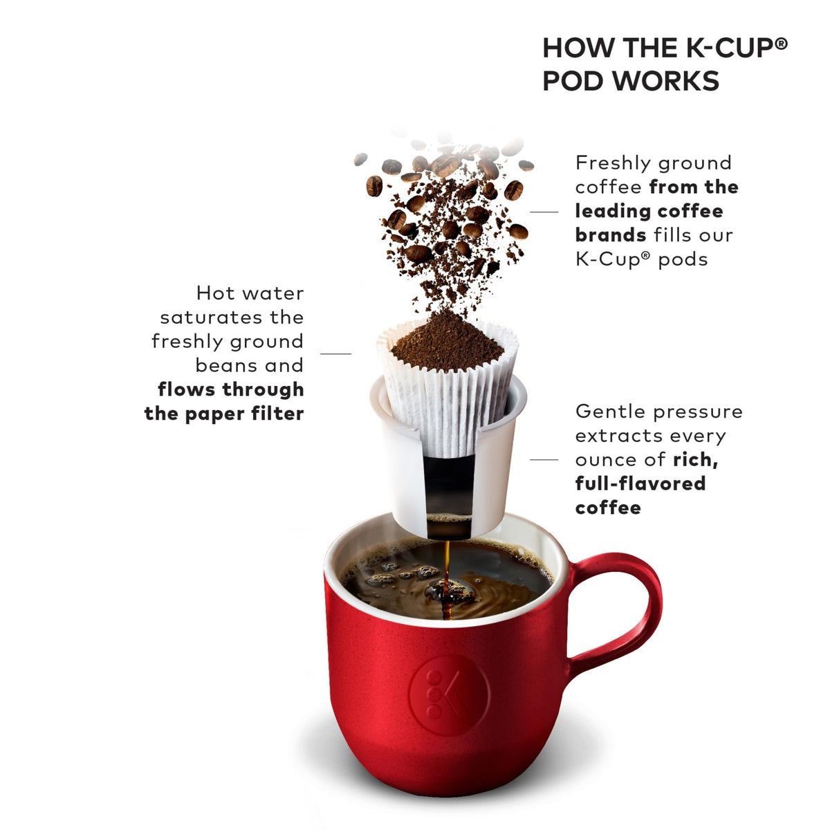 Keurig K-Classic auto-off indicator helps save energy.