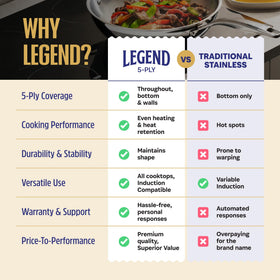 Legend Cookware 12-piece set covers essential cooking tasks.