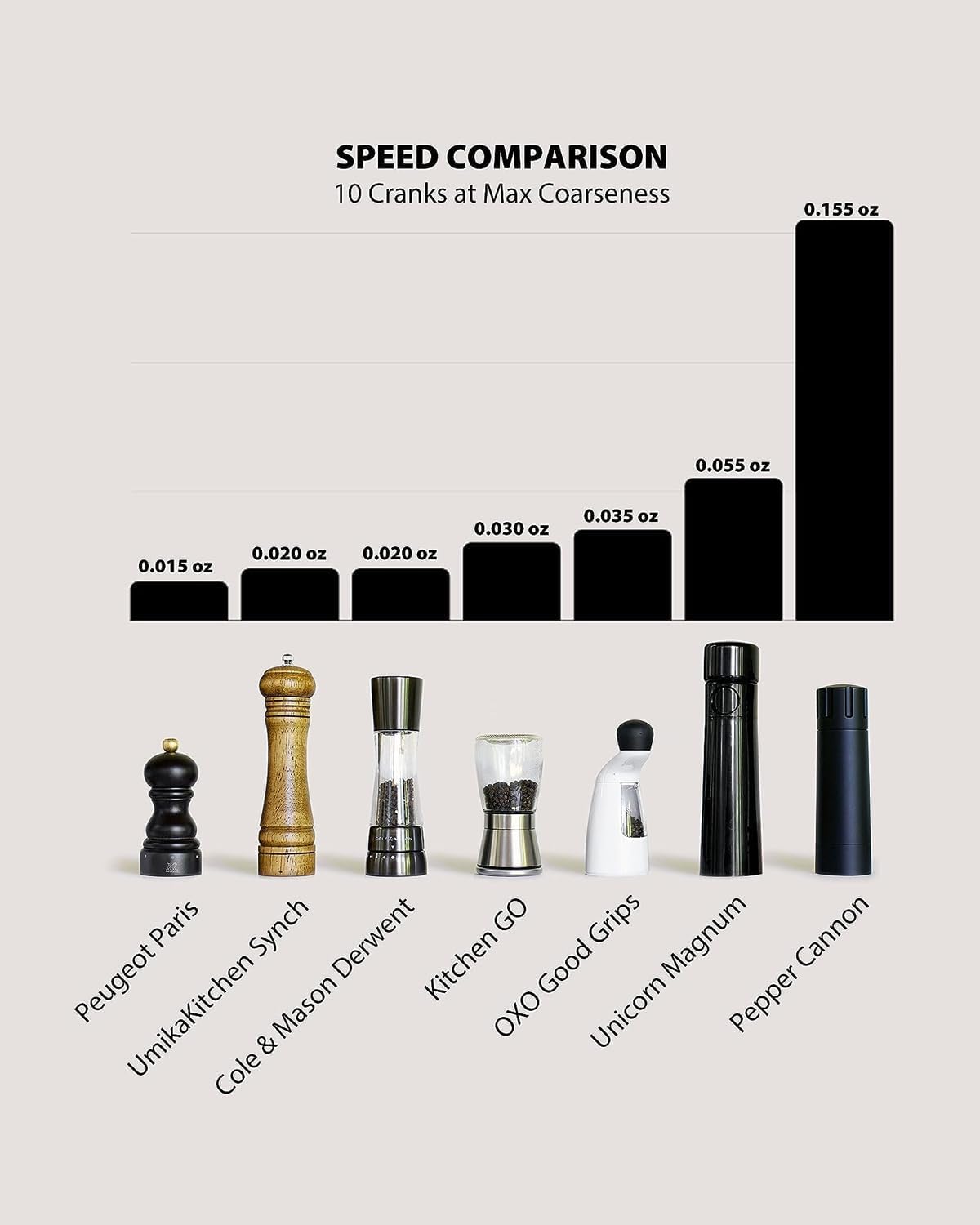 MANNKITCHEN Pepper Cannon ceramic-burrs deliver precise grind settings from coarse to powder.
