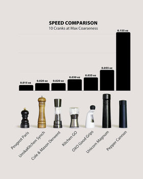 MANNKITCHEN Pepper Cannon ceramic-burrs deliver precise grind settings from coarse to powder.