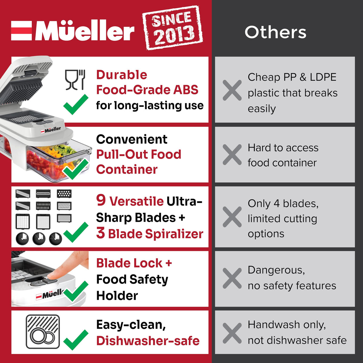 Mueller Home Pro-Series food container design keeps chopped ingredients tidy and ready.