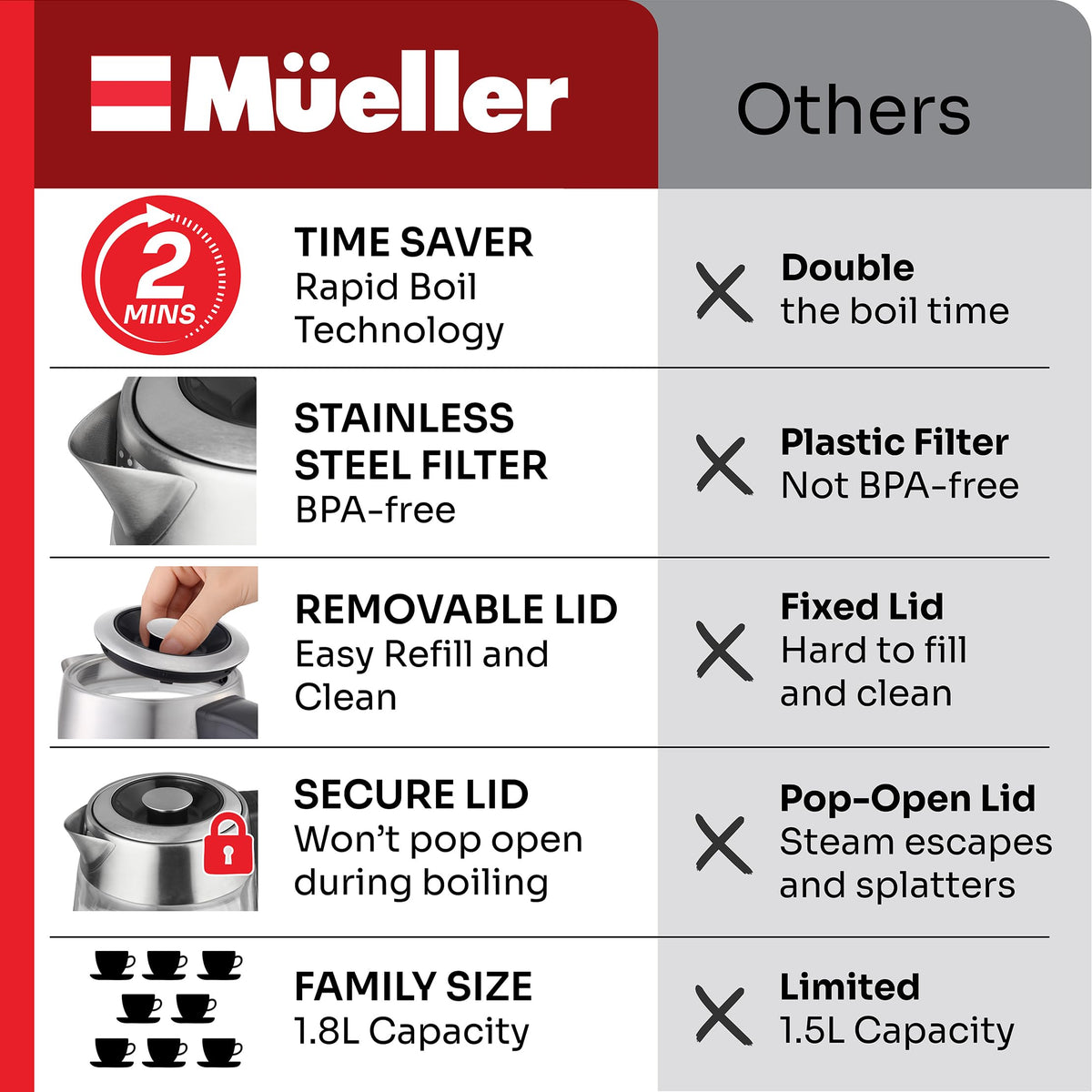 MUELLER HOME Rapid Boil kettle boiling water at 1.8L capacity for tea or coffee.
