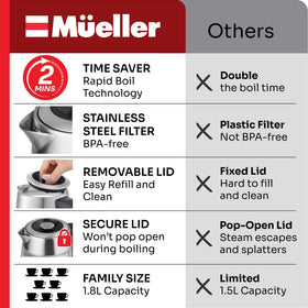 MUELLER HOME Rapid Boil kettle boiling water at 1.8L capacity for tea or coffee.