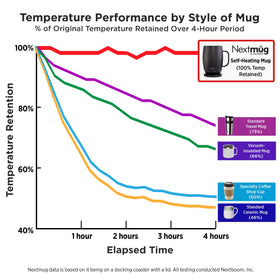 Nextmug Plus on-off control makes setting temperature quick and simple.