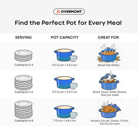 Overmont Dutch oven works on gas, electric, ceramic stovetops and is oven safe to 500°F.