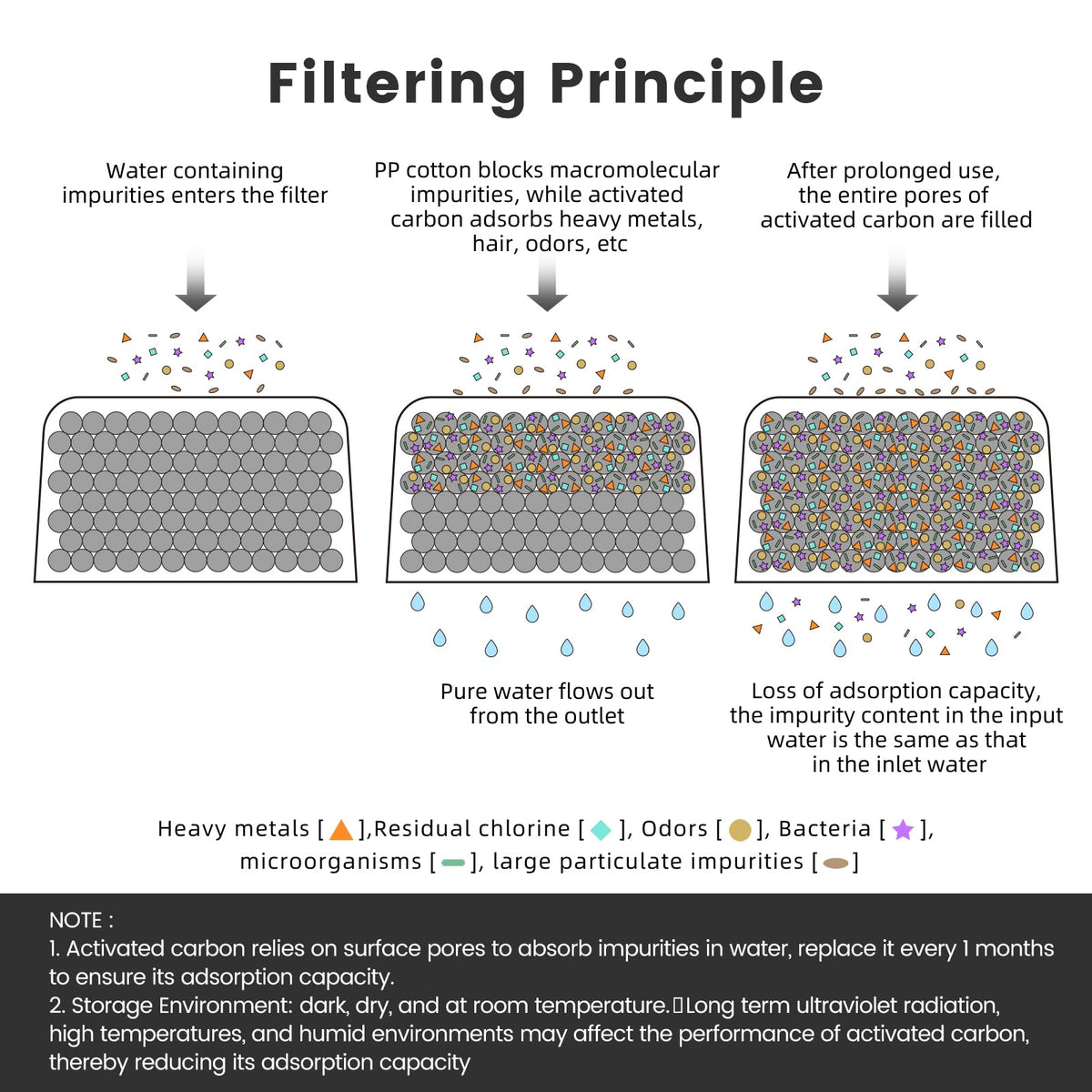 Possiave rinse-and-soak guidance helps prepare filters for optimal performance.