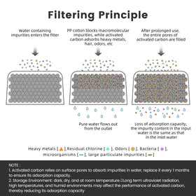 Possiave rinse-and-soak guidance helps prepare filters for optimal performance.