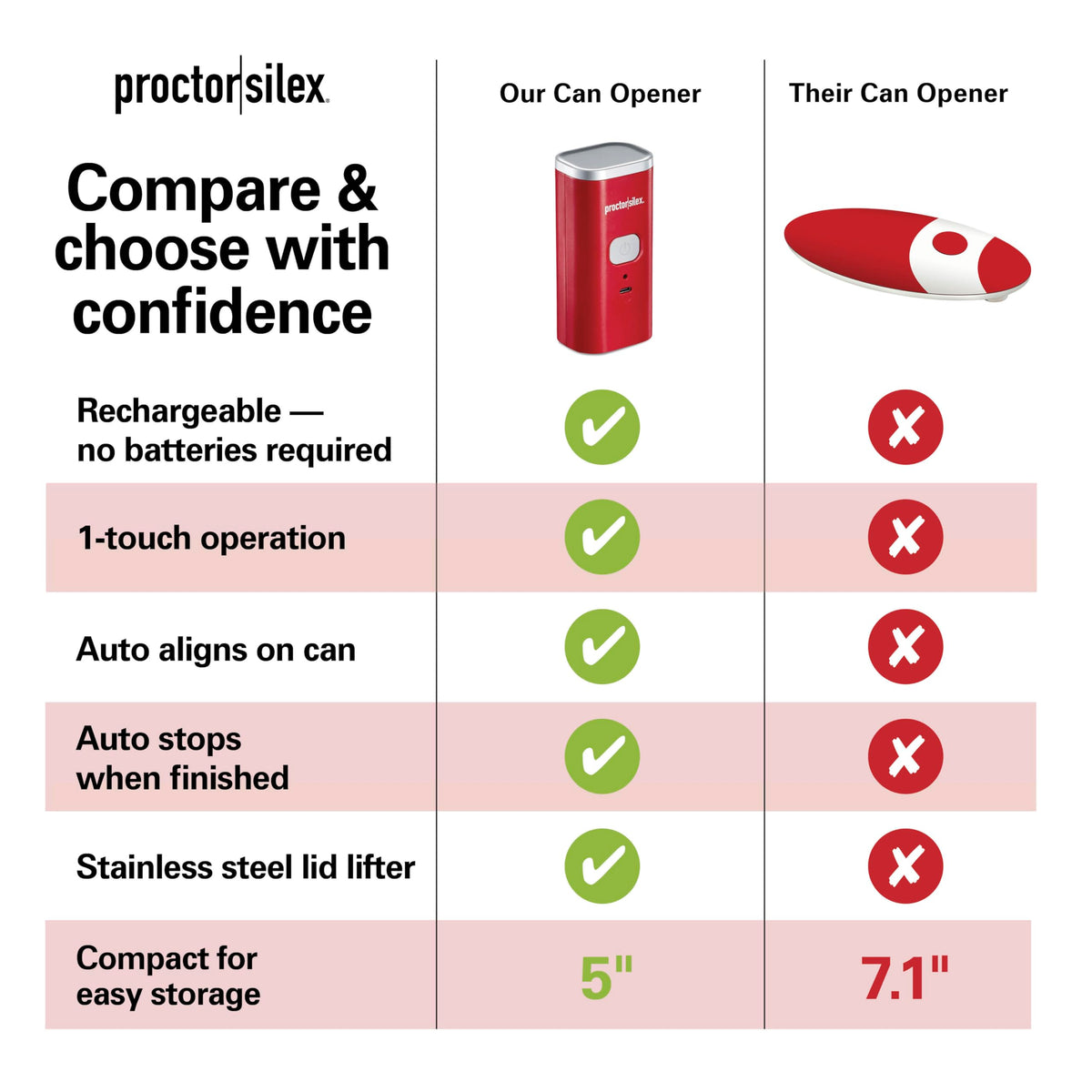 Proctor Silex cordless operation with USB recharge indicator light.