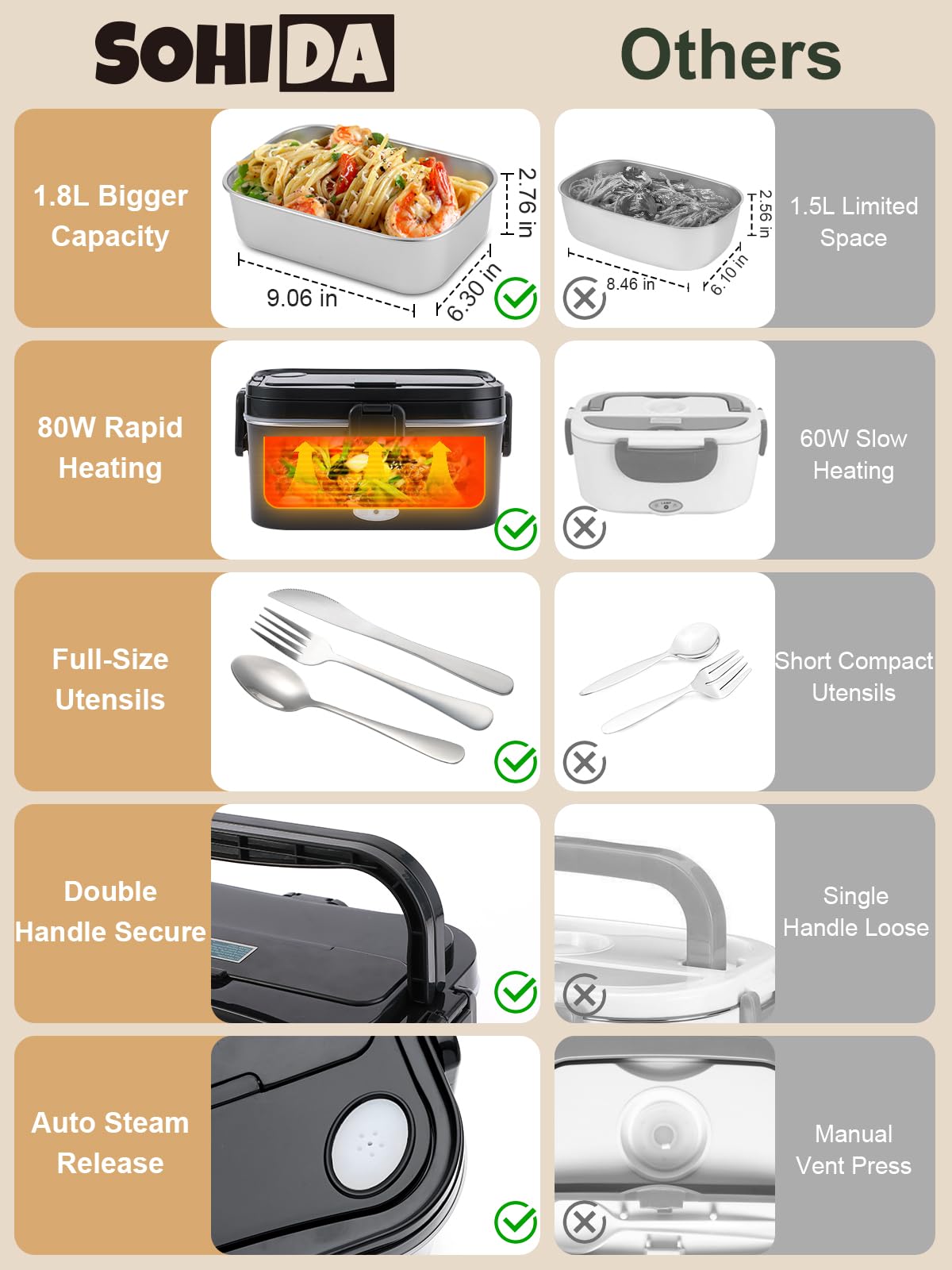 SOHIDA heated lunch box featuring safe handling and steam vent.