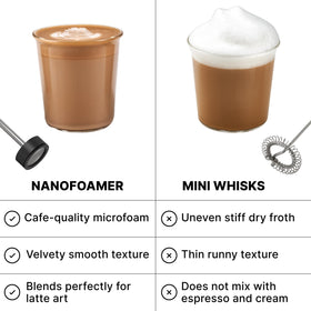 Subminimal NanoFoamer IP4 waterproof design enables safe rinsing after every froth session.