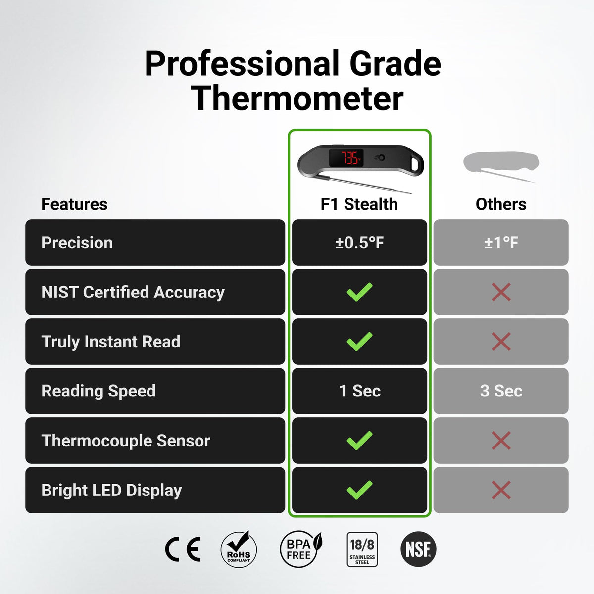 ThermoMaven thermometer display shows NIST-certified accuracy for every meal