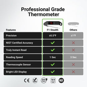 ThermoMaven thermometer display shows NIST-certified accuracy for every meal