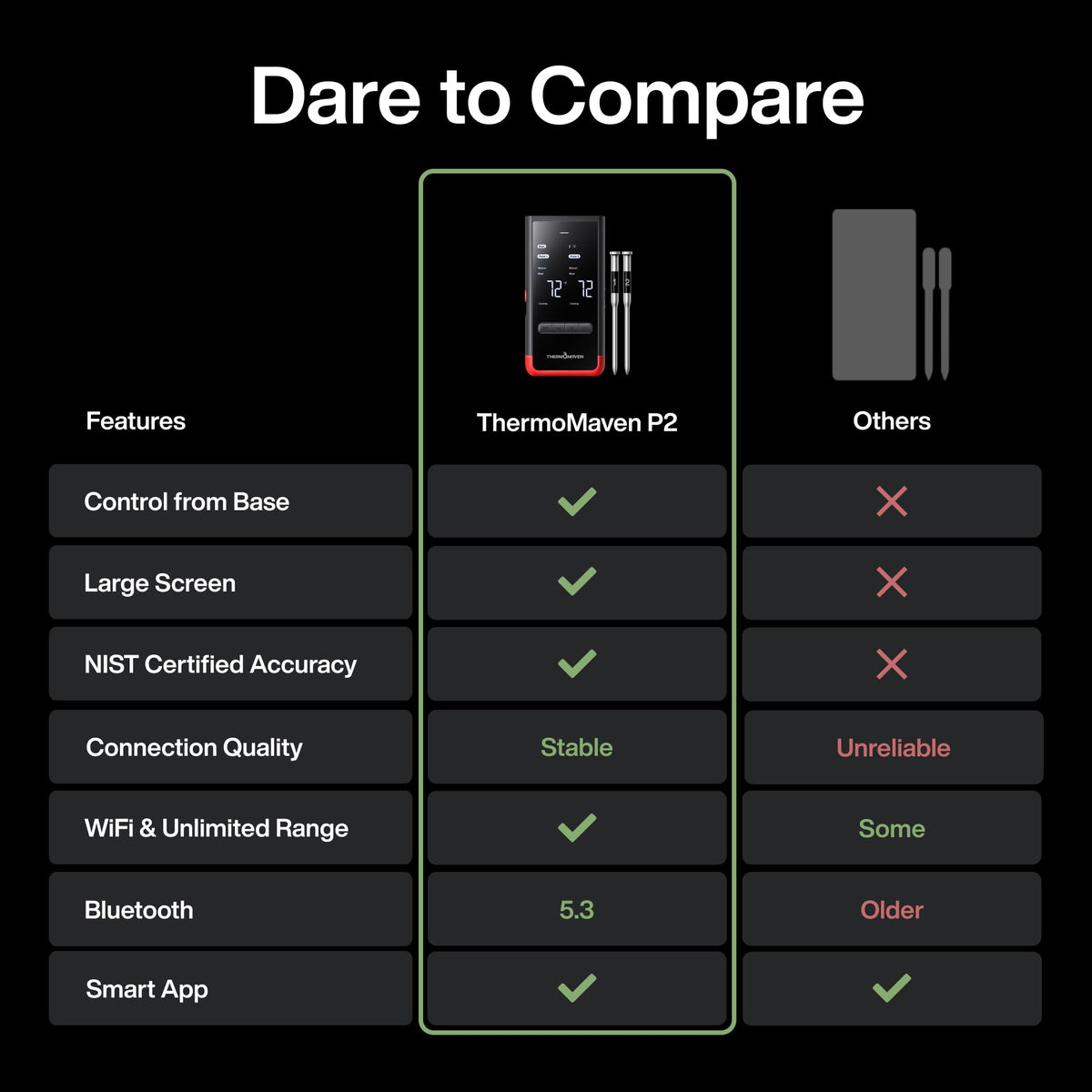 High-temperature monitoring during searing keeps you informed.