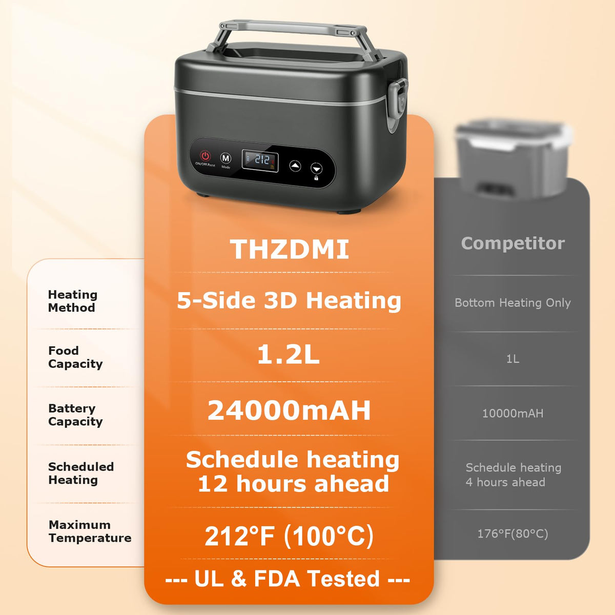 Rechargeable battery supports hours of cordless heating on the go.